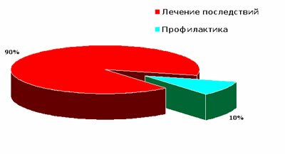 Затраты на профилактику и лечение последствий атеросклероза в России 