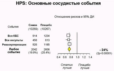 Основные результаты исследования HPS