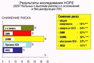 Основные результаты исследования HOPE